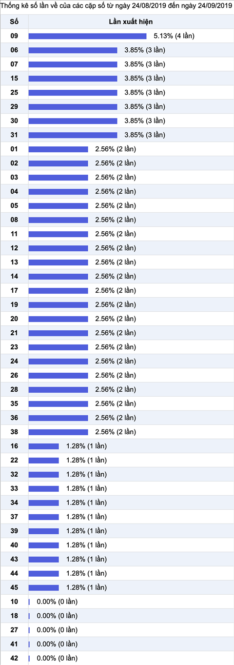 Thong ke nhieu it Mega 6-45 Vietlott 24-09-2019